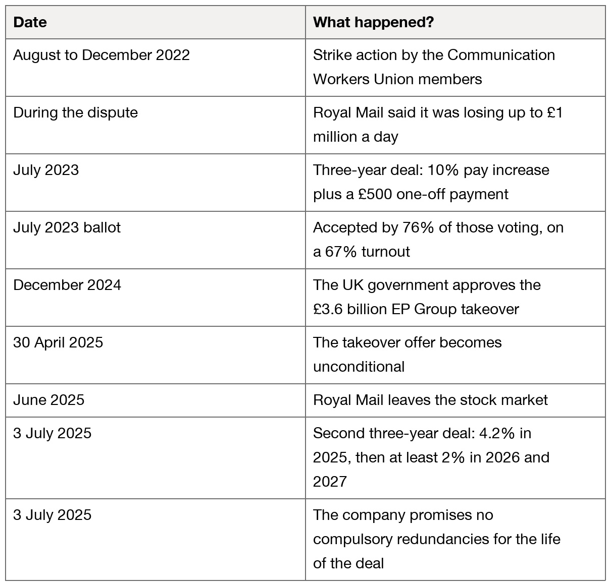 Timeline of Royal Mail and the Communication Workers Union: August to December 2022, strike action by Communication Workers Union members; during the dispute, Royal Mail said it was losing up to £1 million a day; July 2023, a three-year deal of a 10% pay increase plus a £500 one-off payment; July 2023 ballot, accepted by 76% of those voting on a 67% turnout; December 2024, the UK government approves the £3.6 billion EP Group takeover; 30 April 2025, the takeover offer becomes unconditional; June 2025, Royal Mail leaves the stock market; 3 July 2025, a second three-year deal of 4.2% in 2025, then at least 2% in 2026 and 2027; 3 July 2025, the company promises no compulsory redundancies for the life of the deal.