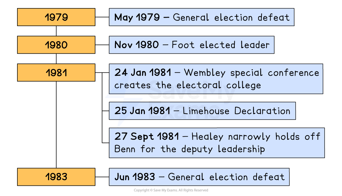 Timeline of Labour’s divisions, 1979–1983: 1979, May—general election defeat; 1980, November—Foot elected leader; 1981, 24 January—Wembley conference creates the electoral college; 25 January—Limehouse Declaration; 27 September—Healey narrowly holds off Benn for deputy leadership; 1983, June—general election defeat.