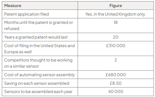 Table of sensor project figures: UK patent application filed; 18 months to grant or refusal; patent lasts 20 years; extra US and European filing costs £310 000; two competitors; automation costs £680 000, saving £8.50 per sensor for 40 000 sensors yearly.