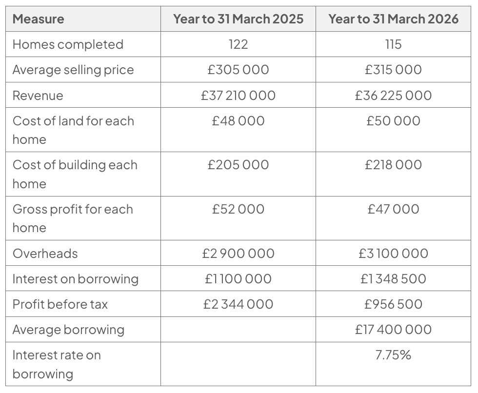 Table comparing Fenwick Vale Homes in 2025 and 2026: homes completed 122/115; average price £305 000/£315 000; revenue £37.21m/£36.225m; profit before tax £2.344m/£956 500. Costs and borrowing increased.
