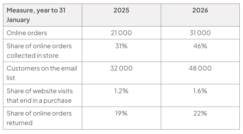 Table comparing 2025 and 2026 online performance: online orders 21 000 to 31 000; in-store collection 31% to 46%; email list 32 000 to 48 000; purchase conversion 1.2% to 1.6%; returns 19% to 22%.