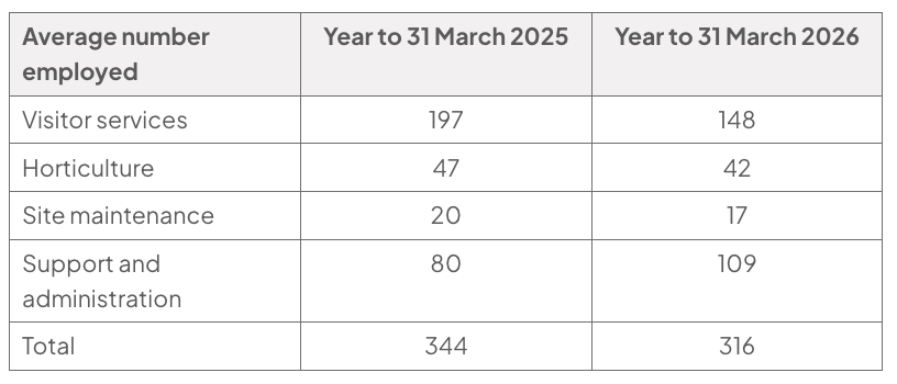 Table of average employees by department in years to 31 March 2025 and 2026: visitor services 197 to 148, horticulture 47 to 42, site maintenance 20 to 17, support and administration 80 to 109; total 344 to 316.