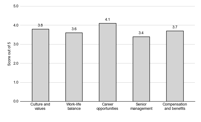 Bar chart of Glassdoor scores out of 5: career opportunities is highest at 4.1; culture and values 3.8, compensation and benefits 3.7, work-life balance 3.6, and senior management lowest at 3.4.