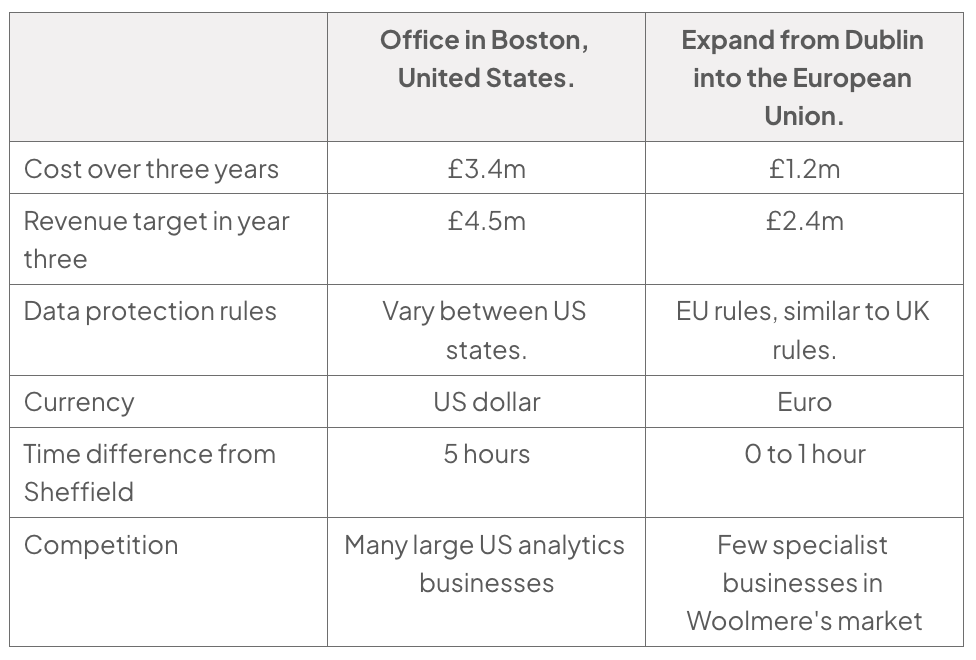 Comparison table of growth options: Boston versus EU expansion from Dublin. Three-year cost £3.4m/£1.2m; year-three revenue £4.5m/£2.4m; data rules vary by US state/EU like UK; dollar/euro; Sheffield time difference 5 hours/0–1 hour; competition many US firms/few specialists.