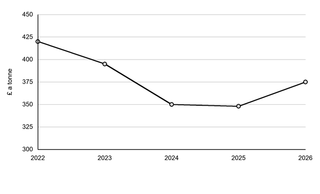 Line chart of electricity cost per tonne from 2022 to 2026: £420, £395, £350, £348 and £375 respectively; costs fell to 2025 before rising in 2026. Y-axis ranges from £300 to £450 per tonne.