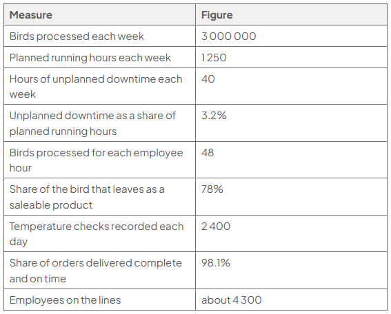 Table of measures and figures: 3 million birds processed weekly; 1 250 planned running hours and 40 unplanned downtime hours (3.2% of planned hours); 48 birds per employee-hour; 78% saleable; 2 400 daily temperature checks; 98.1% orders complete and on time; about 4 300 line employees.