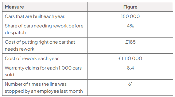 Two-column table of Burnaston production and quality measures; the figures include an annual rework cost of £1 110 000.