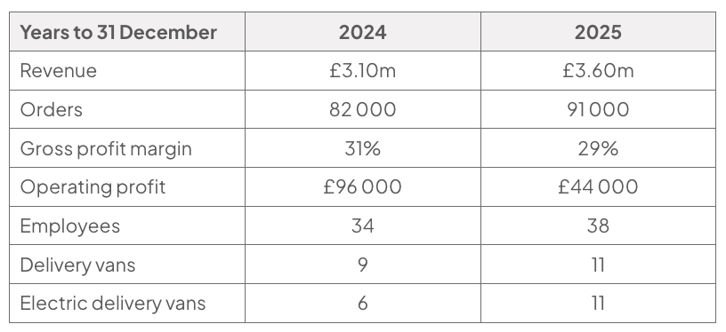Table of Elvaston Food Hub selected data for the years to 31 December 2024 and 2025: revenue £3.10m and £3.60m; orders 82 000 and 91 000; gross profit margin 31% and 29%; operating profit £96 000 and £44 000; employees 34 and 38; delivery vans 9 and 11; electric delivery vans 6 and 11.