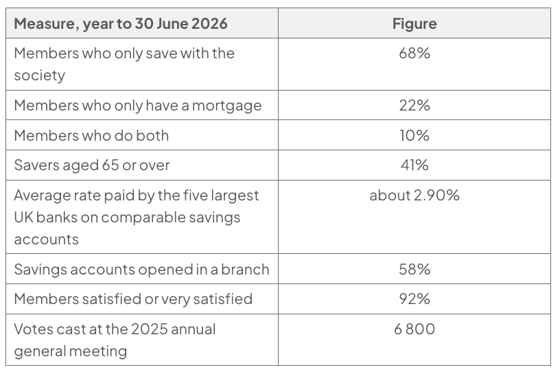 Stowe Valley Mutual member and saver measures, year to 30 June 2026: savers only 68%, mortgage only 22%, both 10%, savers aged 65+ 41%, largest banks’ comparable savings rate about 2.90%, branch accounts 58%, satisfied 92%, 2025 AGM votes 6 800.