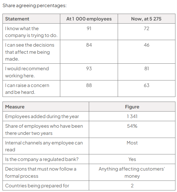 Two tables. Share agreeing, at 1 000 employees and now at 5 275: I know what the company is trying to do, 91 and 72; I can see the decisions that affect me being made, 84 and 46; I would recommend working here, 93 and 81; I can raise a concern and be heard, 88 and 63. A table of measures: 1 341 employees added during the year; 54% of employees have been there under two years; most internal channels can be read by any employee; the company is a regulated bank; anything affecting customers' money must now follow a formal process; 2 countries being prepared for.