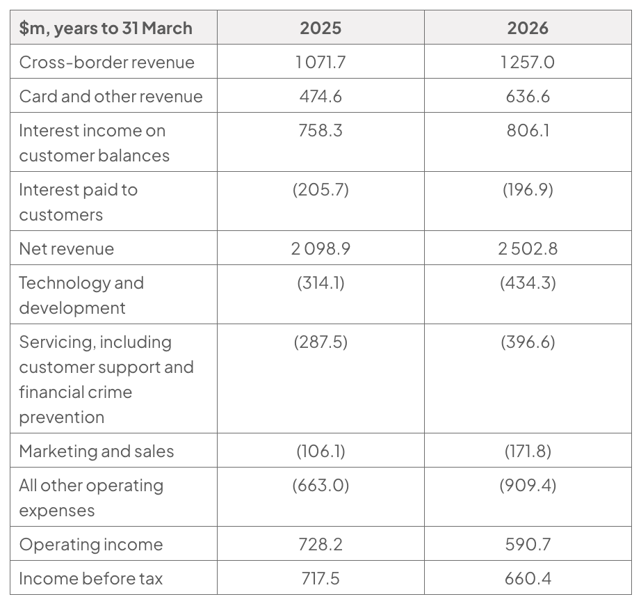 Financial table headed “$m, years to 31 March”, comparing Wise in 2025 and 2026: cross-border revenue 1 071.7 and 1 257.0; card and other revenue 474.6 and 636.6; interest income on customer balances 758.3 and 806.1; interest paid to customers (205.7) and (196.9); net revenue 2 098.9 and 2 502.8; operating expenses in brackets; operating income 728.2 and 590.7; income before tax 717.5 and 660.4.