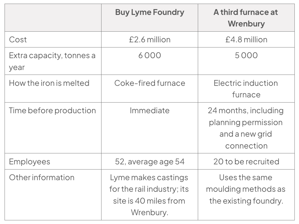 Comparison table: buying Lyme Foundry costs £2.6m and adds 6,000 tonnes a year immediately using coke; a third Wrenbury furnace costs £4.8m, adds 5,000 tonnes after 24 months and uses electricity.