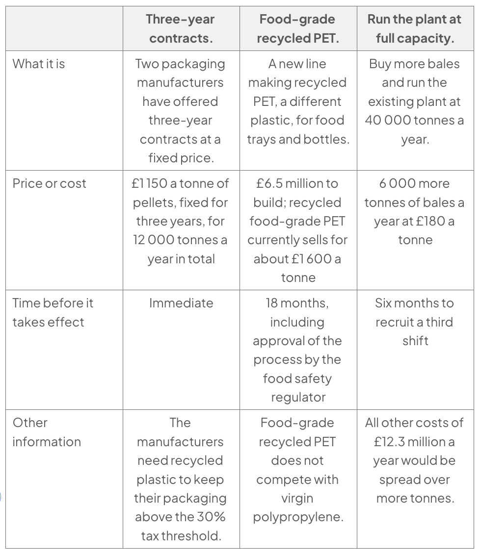 Table comparing three options: three-year contracts at £1,150 per tonne fixed; food-grade recycled PET costing £6.5 million; or running at full capacity, processing 40,000 tonnes a year.