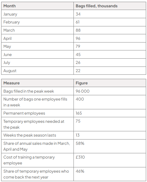 Two tables show weekly bags filled (thousands): Jan 34, Feb 61, Mar 88, Apr 96, May 79, Jun 45, Jul 26, Aug 22; staffing data: peak 96 000, 400 per employee, 165 permanent, 13 weeks, 58%, £310, 46%, temporary peak 75.