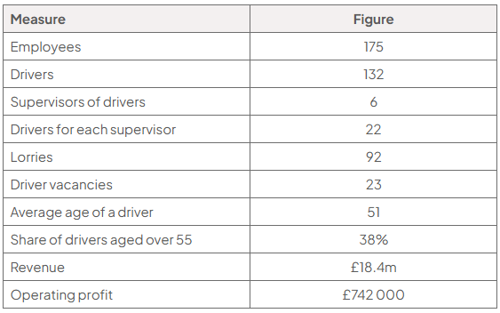 Table of selected data: employees 175; drivers 132; supervisors 6; drivers per supervisor 22; lorries 92; vacancies 23; average age 51; over-55 share 38%; revenue £18.4m; operating profit £742 000.