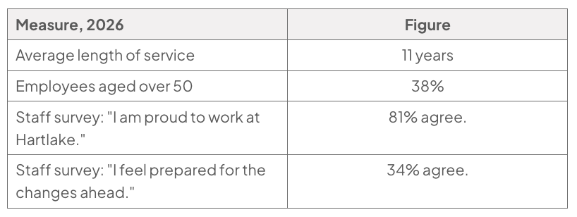 Table of Hartlake’s 2026 staff measures: average service 11 years; 38% of employees over 50; 81% agree they are proud to work there; 34% feel prepared for changes ahead.