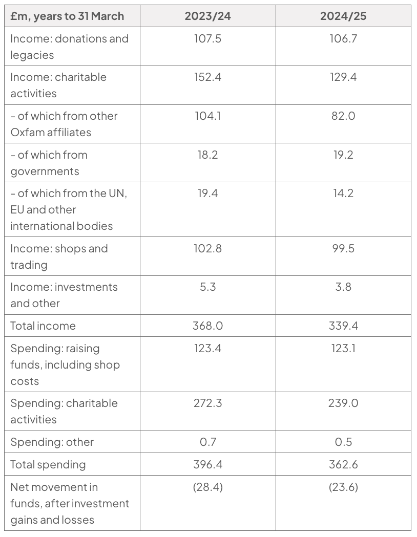 Financial table (£m, years to 31 March) comparing Oxfam GB in 2023/24 and 2024/25: total income 368.0 and 339.4, including 104.1 and 82.0 from other Oxfam affiliates; charitable spending 272.3 and 239.0; total spending 396.4 and 362.6; net movement in funds after investment gains and losses (28.4) and (23.6).