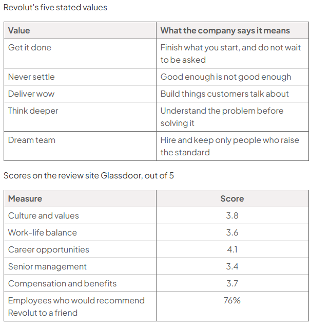 Two tables. Revolut's five stated values and what the company says each means: get it done, finish what you start and do not wait to be asked; never settle, good enough is not good enough; deliver wow, build things customers talk about; think deeper, understand the problem before solving it; dream team, hire and keep only people who raise the standard. Scores on the review site Glassdoor, out of 5: culture and values 3.8; work-life balance 3.6; career opportunities 4.1; senior management 3.4; compensation and benefits 3.7; 76% of employees would recommend Revolut to a friend.