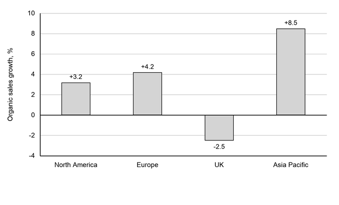 Bar chart of JD Sports’ organic sales growth by region, with a vertical scale from minus 4% to 10%: North America +3.2%, Europe +4.2%, UK −2.5% and Asia Pacific +8.5%.