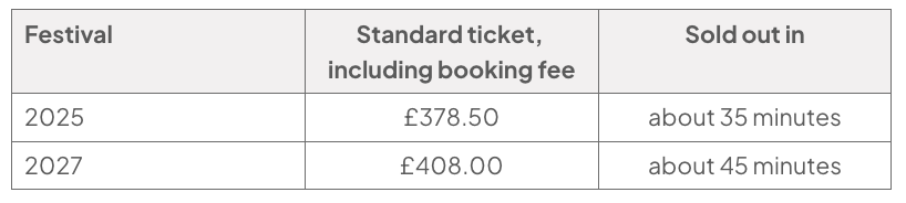 Table comparing Glastonbury standard ticket prices and sell-out times: 2025, £378.50 and about 35 minutes; 2027, £408.00 and about 45 minutes.