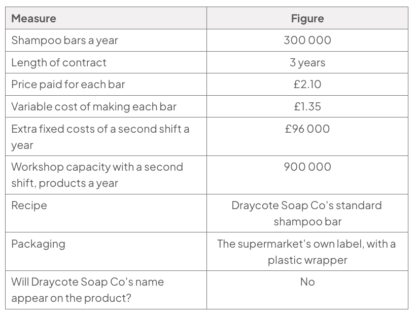 Two-column table outlining the supermarket offer: 300 000 bars annually for three years at £2.10 each, £1.35 variable cost, £96 000 extra annual fixed costs and 900 000-bar capacity. Packaging is plastic own-label with no Draycote name.
