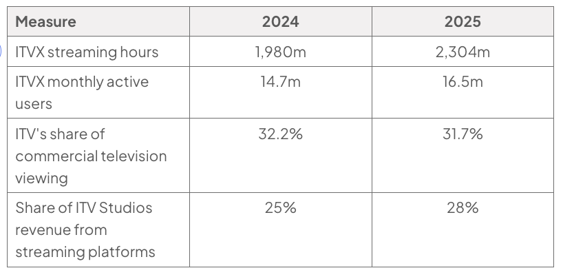 Table comparing ITV data in 2024 and 2025: ITVX streaming hours rose from 1,980m to 2,304m; monthly active users from 14.7m to 16.5m; commercial viewing share fell from 32.2% to 31.7%; ITV Studios streaming revenue share rose from 25% to 28%.