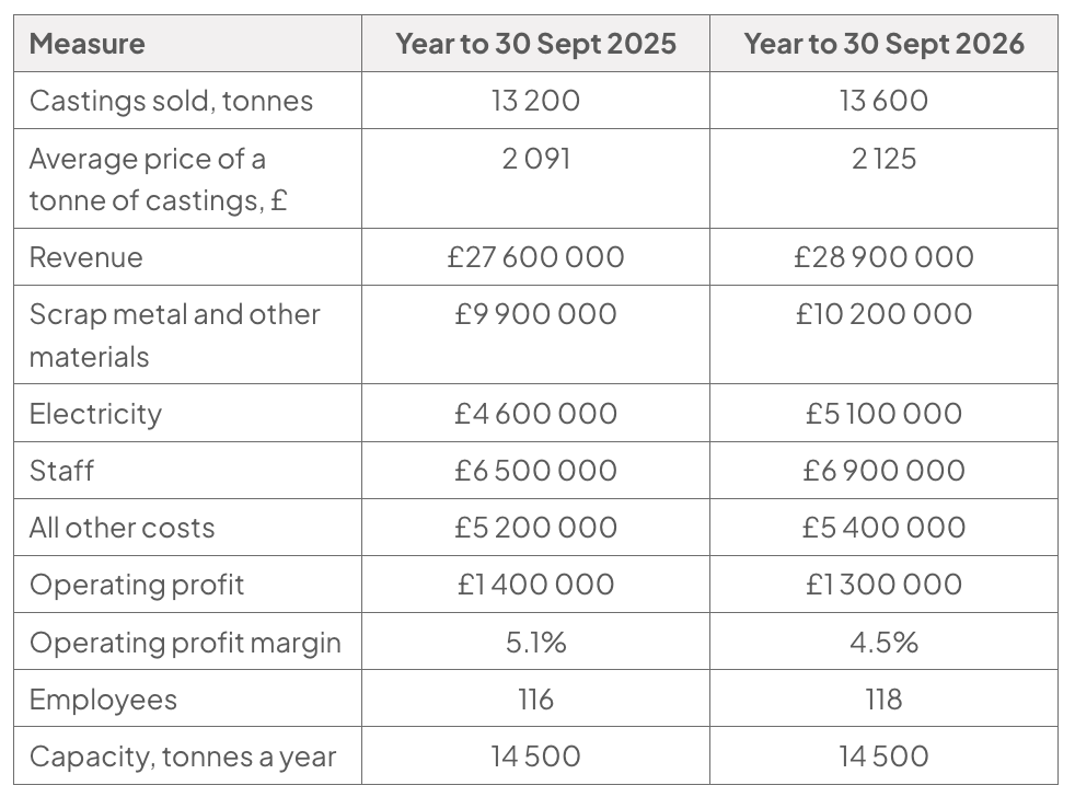 Appendix D table comparing Wrenbury Castings in years to 30 September 2025 and 2026: sales, prices, revenue, costs, profit, margin, employees and capacity. Revenue rises, but profit and margin fall; capacity is unchanged.