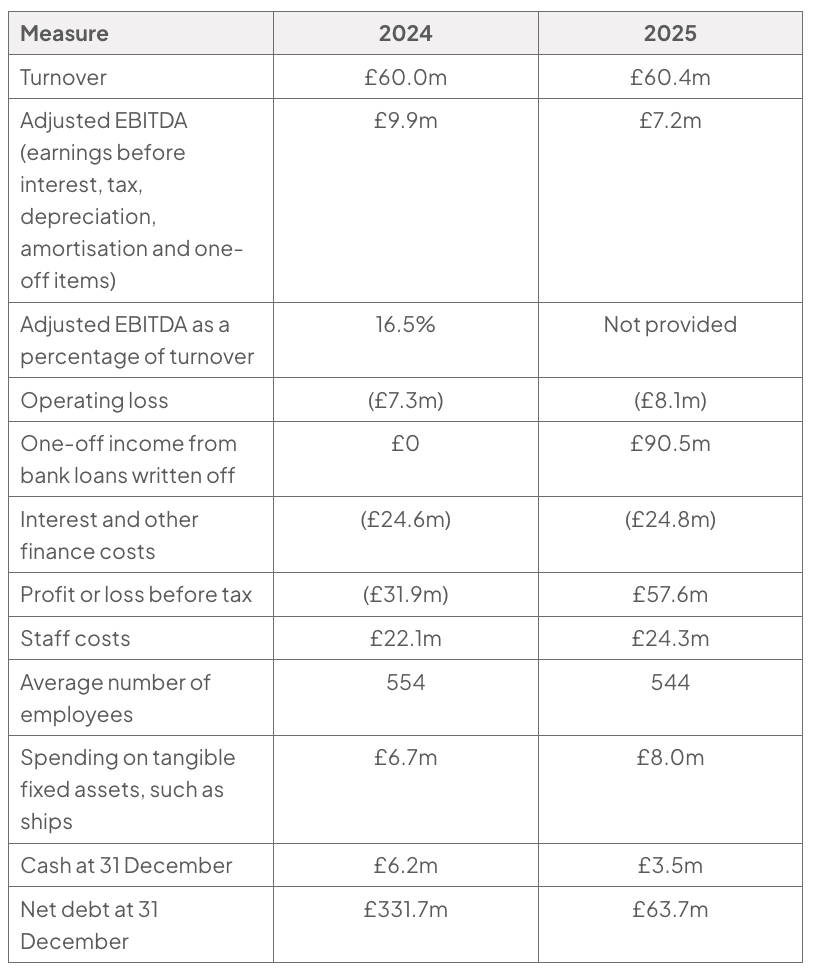 Table comparing Red Funnel’s 2024 and 2025 finances: turnover rose slightly, EBITDA fell, operating loss widened, and profit before tax changed from a £31.9m loss to £57.6m profit after £90.5m loan write-off.