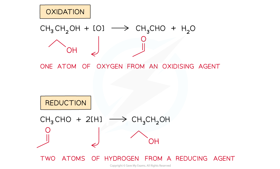 Oxidation: CH3CH2OH + [O] → CH3CHO + H2O (one atom of oxygen from an oxidising agent). Reduction: CH3CHO + 2[H] → CH3CH2OH (two atoms of hydrogen from a reducing agent).