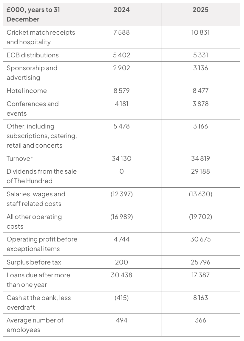 Financial table in £000 for years to 31 December 2024 and 2025: turnover 34 130 and 34 819; dividends from the sale of The Hundred 0 and 29 188; salaries, wages and staff related costs (12 397) and (13 630); all other operating costs (16 989) and (19 702); operating profit before exceptional items 4 744 and 30 675; average number of employees 494 and 366.
