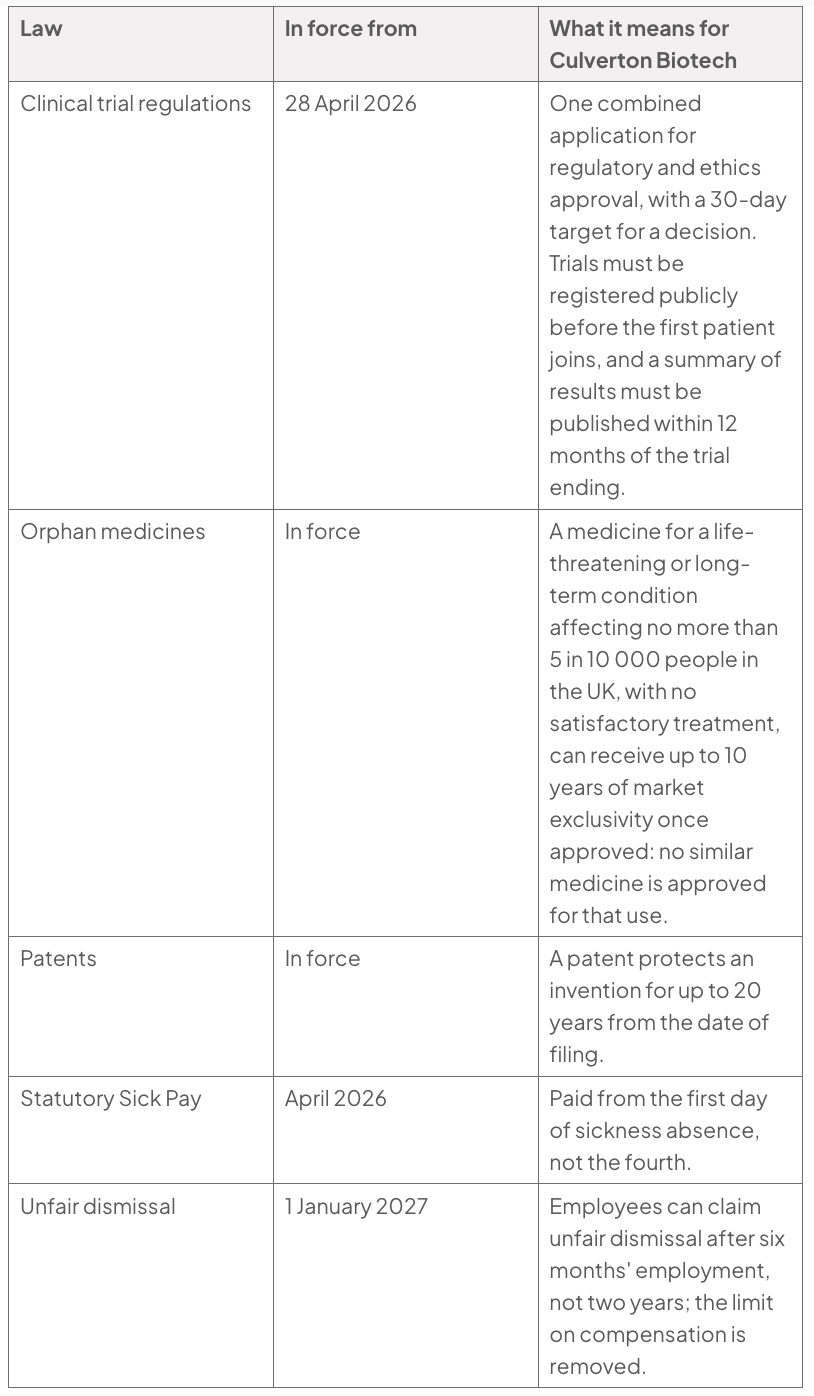 Table of laws affecting Culverton: clinical-trial rules from 28 April 2026; orphan-medicine exclusivity up to 10 years; patents 20 years; sick pay from day one; unfair-dismissal claims after six months from 1 January 2027.