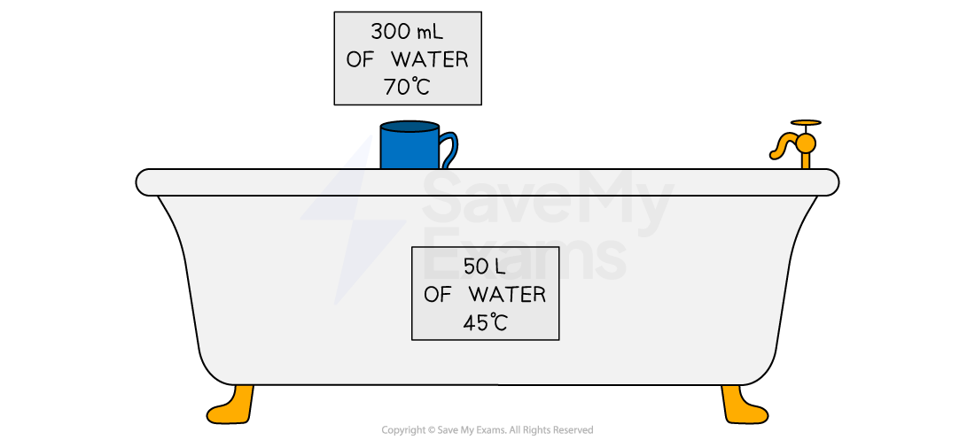 A mug holding 300 mL of water at 70 degrees Celsius on the rim of a bathtub holding 50 L of water at 45 degrees Celsius