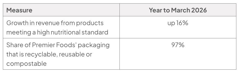 Table for the year to March 2026: revenue from products meeting a high nutritional standard grew by 16%; 97% of Premier Foods’ packaging was recyclable, reusable or compostable.