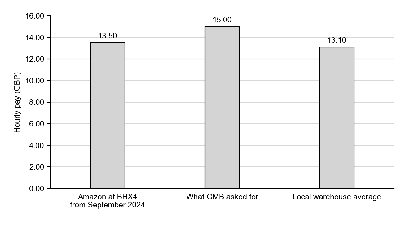 Bar chart of hourly pay in GBP: Amazon at BHX4 from September 2024 £13.50, GMB’s requested rate £15.00, and the local warehouse average £13.10. The vertical axis ranges from £0 to £16.
