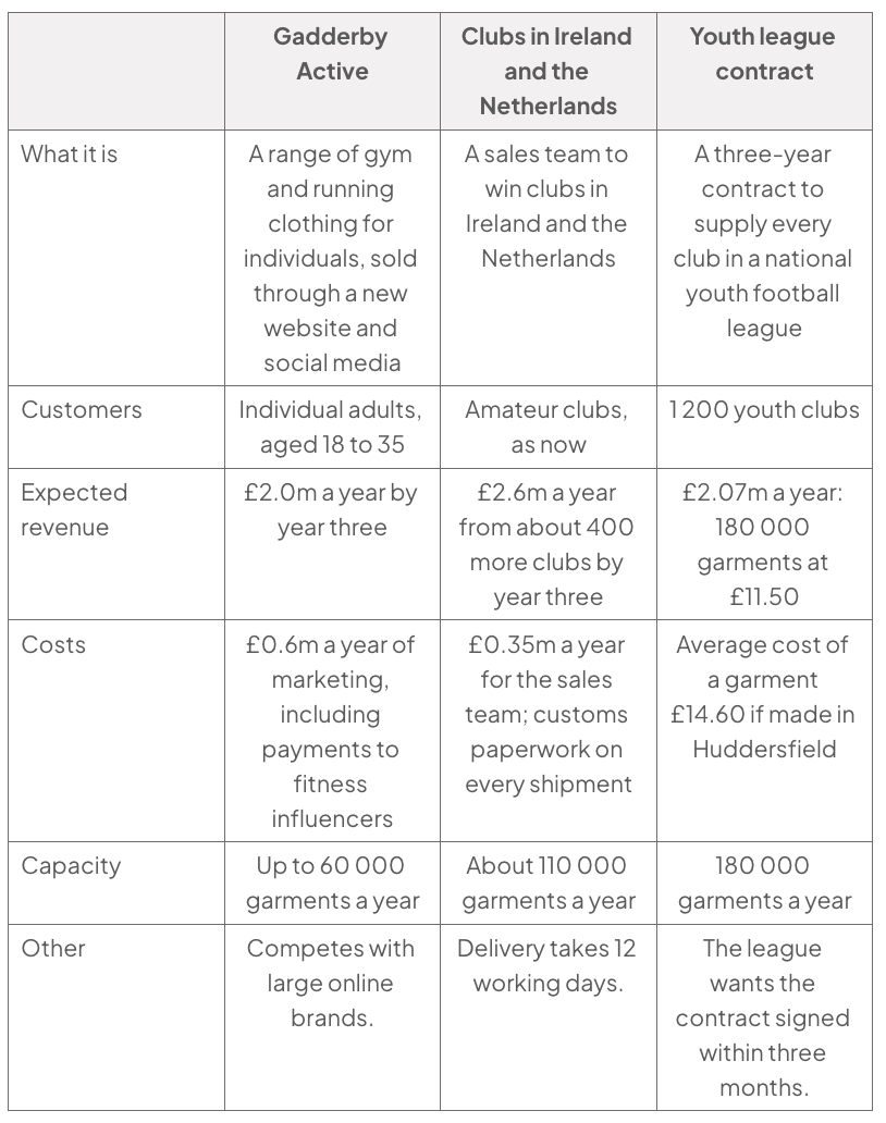 Comparison table of three growth options (Gadderby Active, EU clubs and a youth-league contract), showing annual revenue of £2.0m, £2.6m and £2.07m, and capacities of 60 000, 110 000 and 180 000 garments.