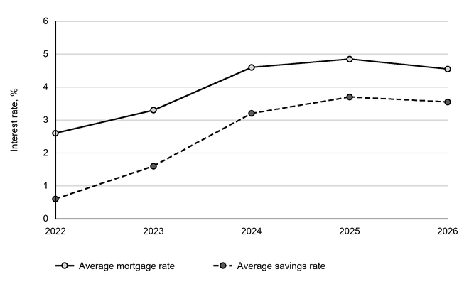 Line chart of average mortgage and savings rates from 2022 to 2026, with rates rising to 4.85% and 3.70% in 2025 before falling to 4.55% and 3.55% in 2026; y-axis 0 to 6%.