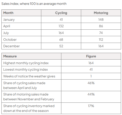 Two tables. Sales index, where 100 is an average month, for cycling and motoring: January 41 and 148; April 132 and 86; July 164 and 74; October 68 and 112; December 52 and 164. A table of measures: highest monthly cycling index 164; lowest monthly cycling index 41; 1 week of notice the weather gives; 46% of cycling sales made between April and July; 44% of motoring sales made between November and February; 17% of cycling inventory marked down at the end of the season.
