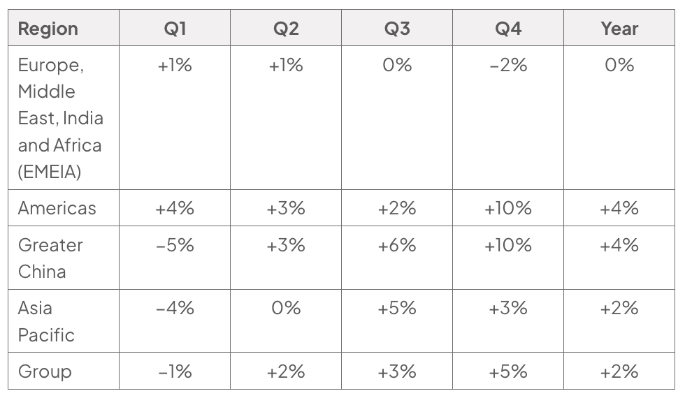 Table of quarterly and annual comparable store sales changes by region for the year to 28 March 2026. The Group rose from −1% in Q1 to +5% in Q4, with annual growth of 2%.