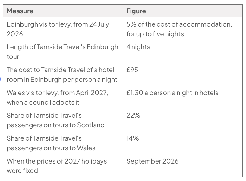Visitor levy table: Edinburgh from 24 July 2026, 5% of accommodation for up to five nights; four-night tour and £95 hotel cost per person/night. Wales from April 2027: £1.30 per person/night; passenger shares Scotland 22%, Wales 14%; 2027 prices fixed September 2026.