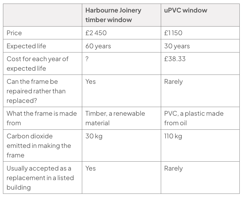Comparison table of timber and uPVC windows: timber costs £2 450, lasts 60 years, is repairable, renewable, emits 30 kg carbon dioxide and is usually accepted in listed buildings; uPVC costs £1 150 and lasts 30 years.