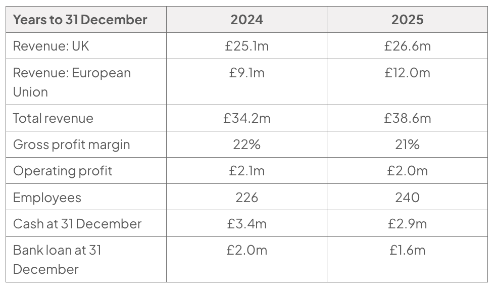 Table of Ravenshall Engineering data for the years to 31 December 2024 and 2025: UK revenue £25.1m and £26.6m; European Union revenue £9.1m and £12.0m; total revenue £34.2m and £38.6m; gross profit margin 22% and 21%; operating profit £2.1m and £2.0m; employees 226 and 240; cash at 31 December £3.4m and £2.9m; bank loan at 31 December £2.0m and £1.6m.