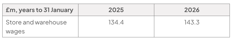 Table of store and warehouse wages (£m, years to 31 January): £134.4 million in 2025 and £143.3 million in 2026.