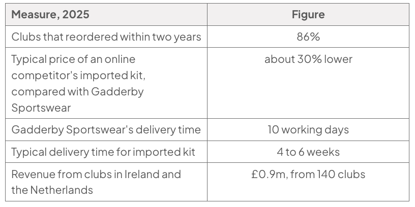 Table of 2025 measures: 86% of clubs reordered within two years; imported kit is about 30% cheaper; delivery is 10 working days versus 4 to 6 weeks; EU revenue is £0.9 million from 140 clubs.