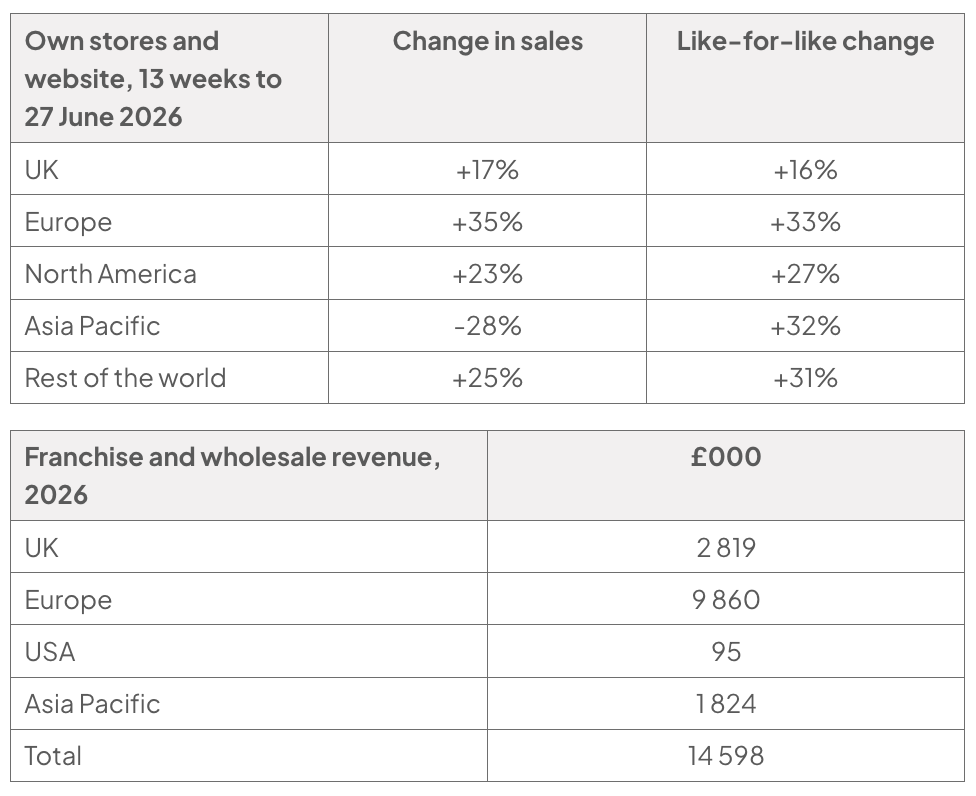 Two tables summarising Mulberry’s regional own-store and website sales changes and 2026 franchise and wholesale revenue.