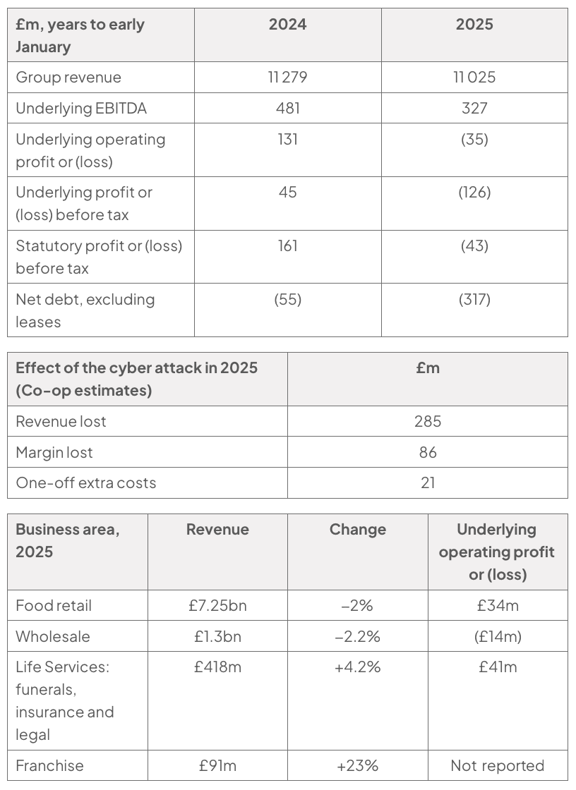 Three tables of Co-op data. Table 1, £m, years to early January 2024 and 2025: group revenue 11 279 and 11 025; underlying EBITDA 481 and 327; underlying operating profit or (loss) 131 and (35); underlying profit or (loss) before tax 45 and (126); statutory profit or (loss) before tax 161 and (43); net debt, excluding leases, (55) and (317). Table 2, effect of the cyber attack in 2025 (Co-op estimates), £m: revenue lost 285; margin lost 86; one-off extra costs 21. Table 3, business area in 2025, showing revenue, change and underlying operating profit or (loss): food retail £7.25bn, −2%, £34m; wholesale £1.3bn, −2.2%, (£14m); Life Services (funerals, insurance and legal) £418m, +4.2%, £41m; franchise £91m, +23%, operating profit not reported.