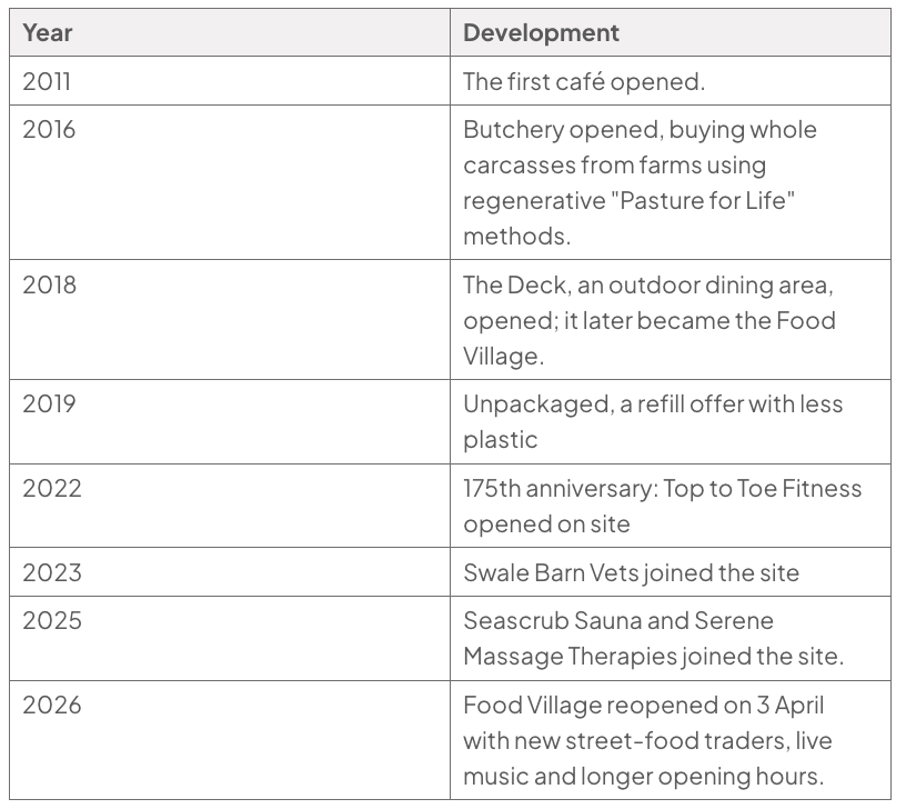 Timeline table of Faversham-site developments: 2011 first café; 2016 butchery; 2018 Deck opened, later becoming Food Village; 2019 Unpackaged refill offer; 2022 Top to Toe Fitness; 2023 Swale Barn Vets; 2025 Seascrub Sauna and Serene Massage Therapies; 2026 Food Village reopened with new traders, live music and longer hours.