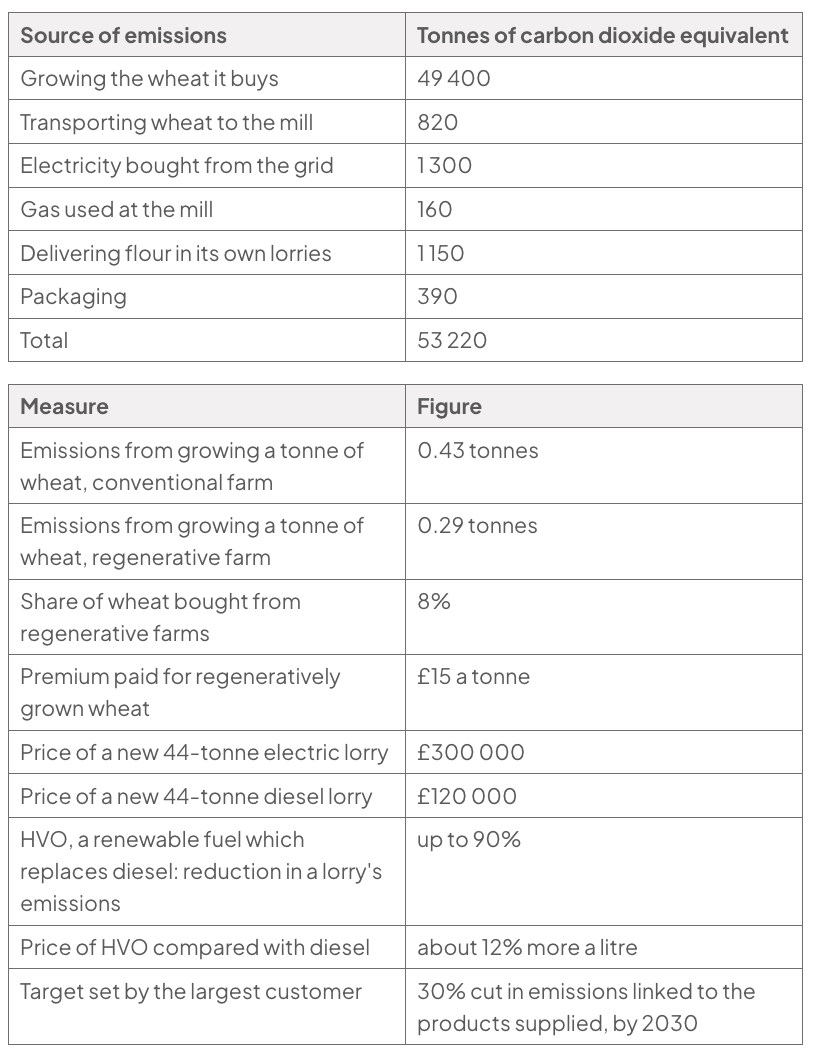 Two tables: emissions total 53,220 tonnes CO2e, led by wheat growing at 49,400; other sources are transport 820, grid electricity 1,300, gas 160, lorries 1,150 and packaging 390. Measures include regenerative farming, electric lorries, HVO and a 30% reduction target by 2030.