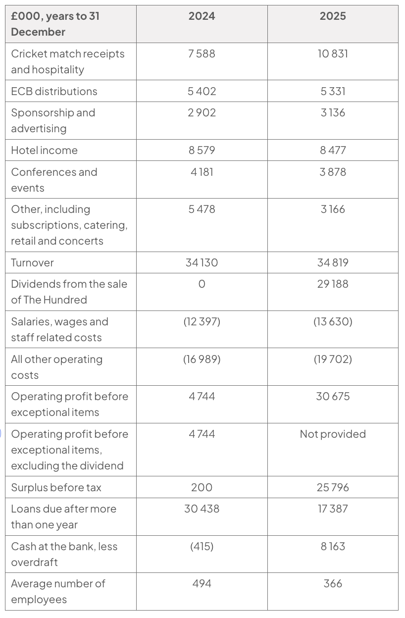 Financial data table for Lancashire Cricket, in £000 for years ending 31 December 2024 and 2025, comparing income, costs, profits, loans, cash and average employees.