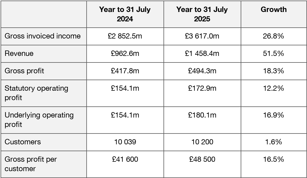 Table comparing Softcat results for years to 31 July 2024 and 2025: 2024 gross invoiced income £2,852.5m, revenue £962.6m, gross profit £417.8m, operating profits £154.1m, 10,039 customers and £41,600 gross profit per customer.