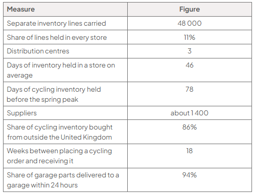 Table of Halfords inventory logistics: 48,000 inventory lines, 11% in every store, 3 distribution centres, 46 average inventory days, 78 cycling-inventory days before spring, about 1,400 suppliers, 86% imported, 18-week lead time, 94% garage parts within 24 hours.